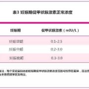 孕妇促甲状腺激素正常范围,孕期激素水平对照表