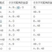 胎儿ao（妈妈A型血爸爸O型血孩子是什么血型）