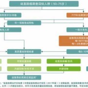 胎儿遗传基因筛查（直肠癌基因检测什么）