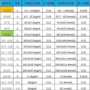 孕酮会随着孕期增加吗（怀孕1一3月孕酮参考表）