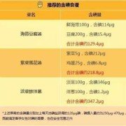 孕期碘的摄入量（食盐中碘含量）