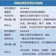 孕期维生素怎么补充,孕期维生素d偏低怎么办