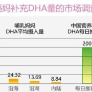 怀孕期间必须要吃DHA吗,