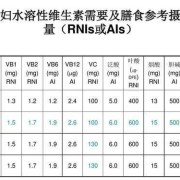 孕4周需补充什么营养,孕期所需营养素标准值
