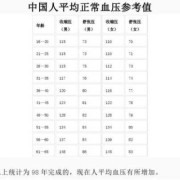 孕期血压正常值参考表（孕妇高压90低压50）