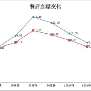 孕期空腹血糖高怎么办（孕妇空腹血糖偏高对宝宝有影响吗?餐后都正常）