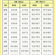 四个月的婴儿身高体重发育标准是什么？怎么算正常,怀孕4个月胎儿发育到什么状态