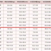 十六个月宝宝发育标准是多少啊,胎儿正常体重范围是多少