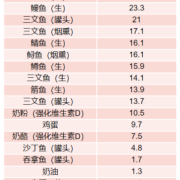 孕8个月了，缺乏维生素D吃什么补,孕期维生素D不足