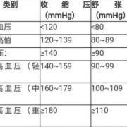 孕妇正常血压范围,孕期血压多少是正常的?