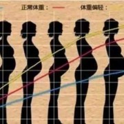 怀孕长胖怎么办,孕期长胖多少斤正常呢