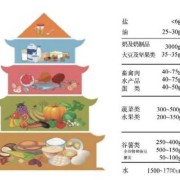 孕期膳食宝塔（中国居民膳食宝塔中对各类食物的推荐摄入重量各是多少）