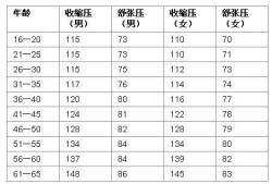 孕妇的高压正常，低压偶尔会低于60这属于正常吗,孕妇低压60算正常吗