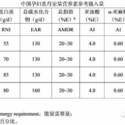 牛奶营养素参考值是什么意思,孕期生物素计量