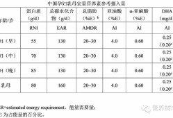 牛奶营养素参考值是什么意思,孕期生物素计量