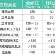 孕妇血压低压57。高压92。低吗,孕期血压正常值是多少范围