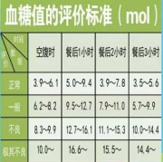 孕期餐后3（孕期餐后3小时血糖正常值范围是多少）