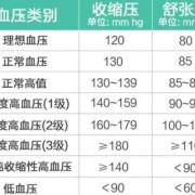 孕妇血压140/85正常吗,孕期血压150/100严重吗有危险吗