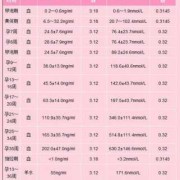 孕期初孕酮（怀孕初期孕酮18正常吗）