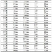 33周发育标准对照表2021,怀孕33周胎儿体重多少正常