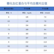 孕期血糖5.5（孕妇糖化血红蛋白(色普法)5.5正常吗）