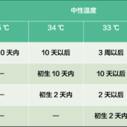 31周5天胎儿发育标准（刚出生的小婴儿体温35.1度正常吗）