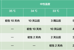 31周5天胎儿发育标准（刚出生的小婴儿体温35.1度正常吗）