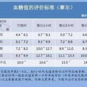 孕妇测歺后2小时血糖是不是歺后2小时内不可以吃东西,孕期自测血糖标准值是多少