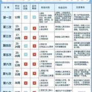 孕期检查花钱吗，整个孕期的检查大概要多少钱,孕期全部检查项目表