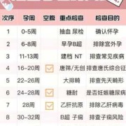 麻问一下，孕早期检查甲功和孕酮的作用是什么,孕期甲功检查是什么时候开始的
