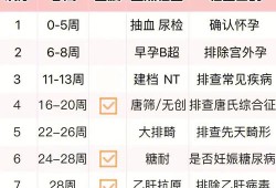 麻问一下，孕早期检查甲功和孕酮的作用是什么,孕期甲功检查是什么时候开始的