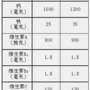 我怀孕第四个月了应该补充哪些营养的,孕期营养补充时间表图片