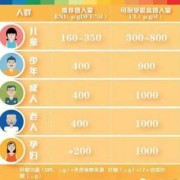 怀孕了叶酸片要吃到几个月,孕期叶酸摄入量每日为多少