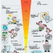 辐射对怀孕的人有多大的影响,射线对胎儿的影响有哪些?