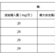 孕期补铁量（孕期补铁量是多少）