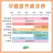怀孕了叶酸片要吃到几个月,孕期叶酸摄入量每日为多少