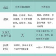 过敏性鼻炎会遗传给胎儿吗（过敏性鼻炎传染吗）