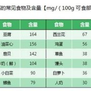 孕妇补钙食物有哪些,孕期补钙量多少一天