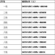 胎儿死亡赔偿标准（儿童骨折伤残等级1-10赔偿标准）