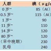 孕期碘的摄入量（食盐中碘含量）