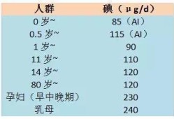 孕期碘的摄入量（食盐中碘含量）