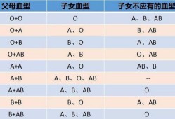 胎儿ao（妈妈A型血爸爸O型血孩子是什么血型）