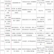 孕期三个月的宝宝发育标准（三岁半智力发育标准）