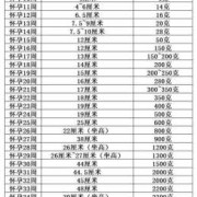 胎儿体重表（1到10个月胎儿体重表）