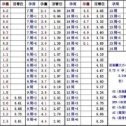 头臀长与孕周对照表是什么？不知道孕周与头臀数值多少算是正常,17周胎儿双顶径标准与股骨长,头围