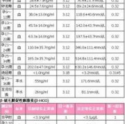 怀孕初期促甲状腺激素多少正常,孕期甲状腺素正常值范围