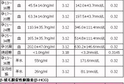 怀孕初期促甲状腺激素多少正常,孕期甲状腺素正常值范围