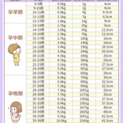 孕期胎儿体重（孕期胎儿体重标准对照表）
