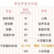 胎儿能忍受的声音分贝（六个月宝宝可以听多大声音）