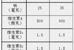 怀孕期间每个月需要补充什么营养,孕期要补充哪些营养品